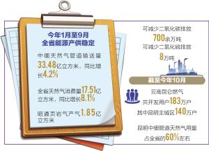 今年1月至9月中缅天然气管输气33亿立方米